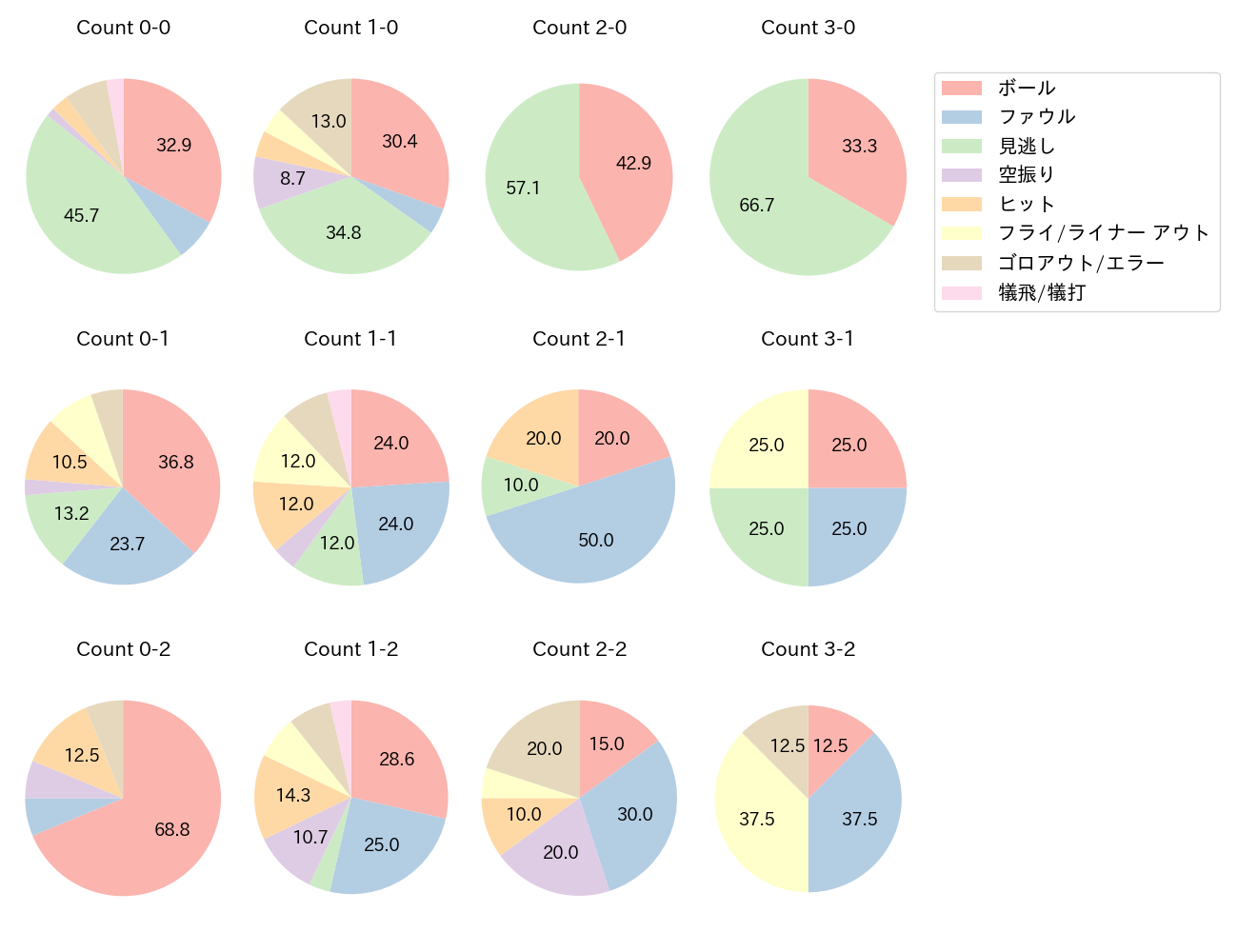 友杉 篤輝の球数分布(2024年5月)