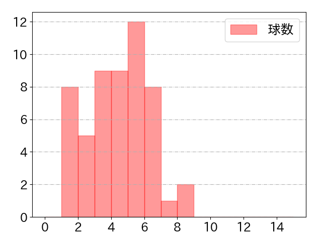 安田 尚憲の球数分布(2024年5月)