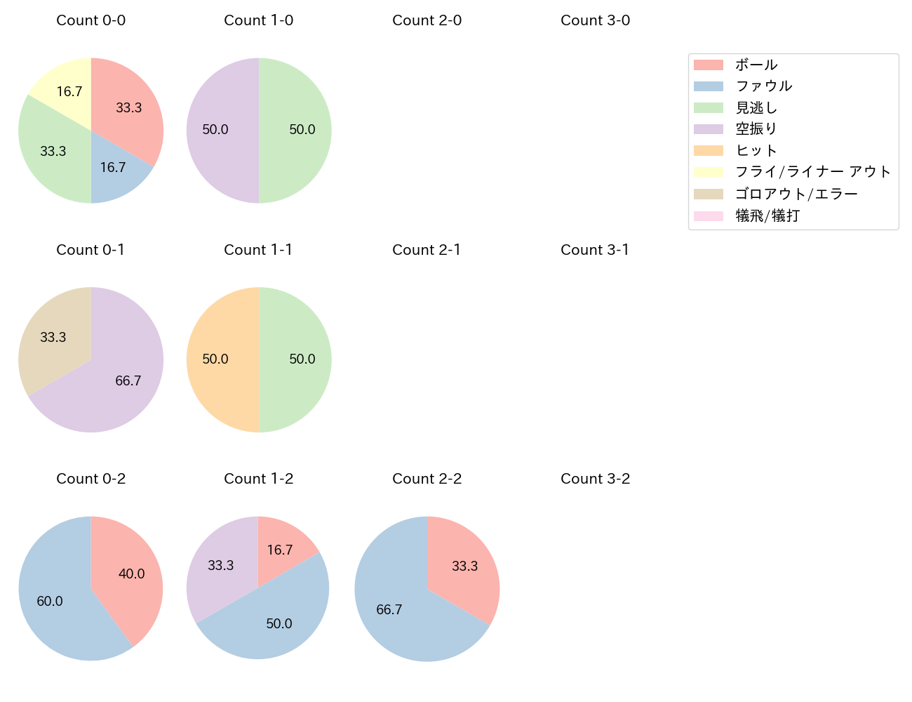 愛斗の球数分布(2024年5月)