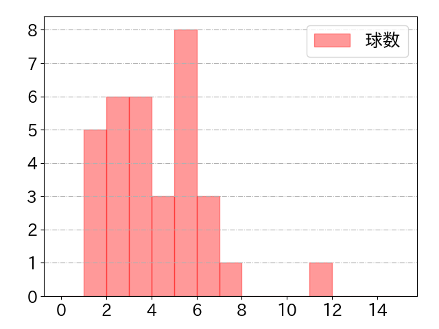 山口 航輝の球数分布(2024年5月)