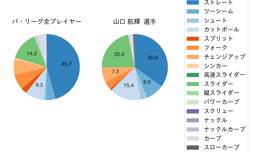 山口 航輝の球種割合(2024年5月)