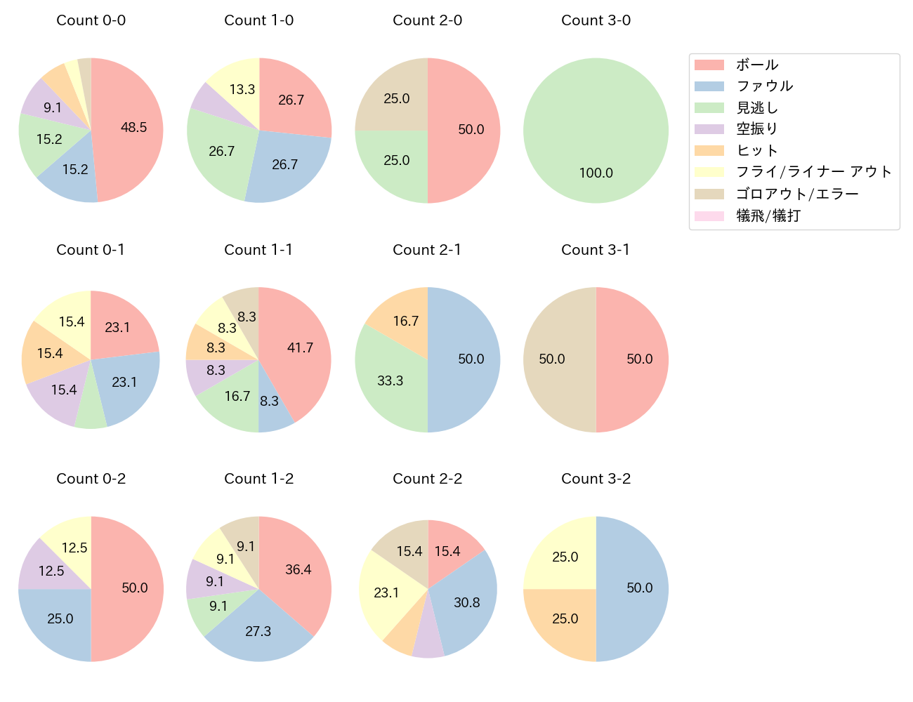 山口 航輝の球数分布(2024年5月)