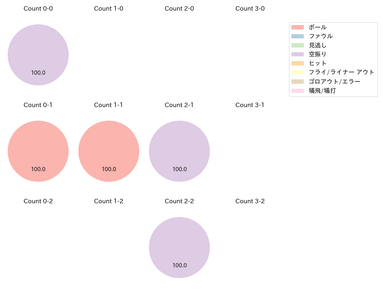 柿沼 友哉の球数分布(2024年5月)