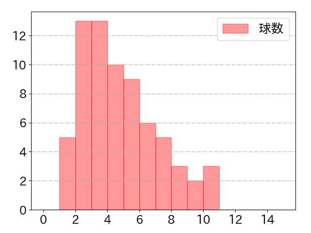 小川 龍成の球数分布(2024年5月)