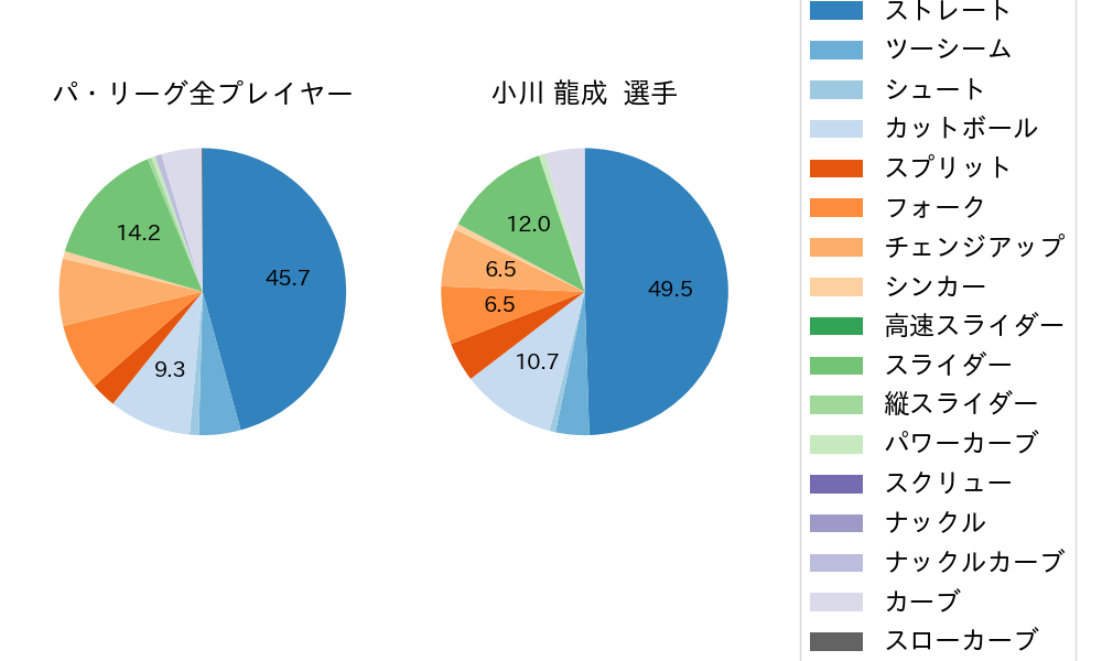 小川 龍成の球種割合(2024年5月)