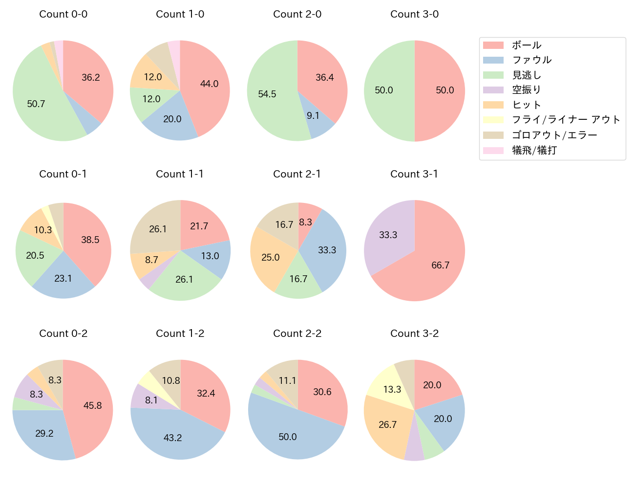 小川 龍成の球数分布(2024年5月)