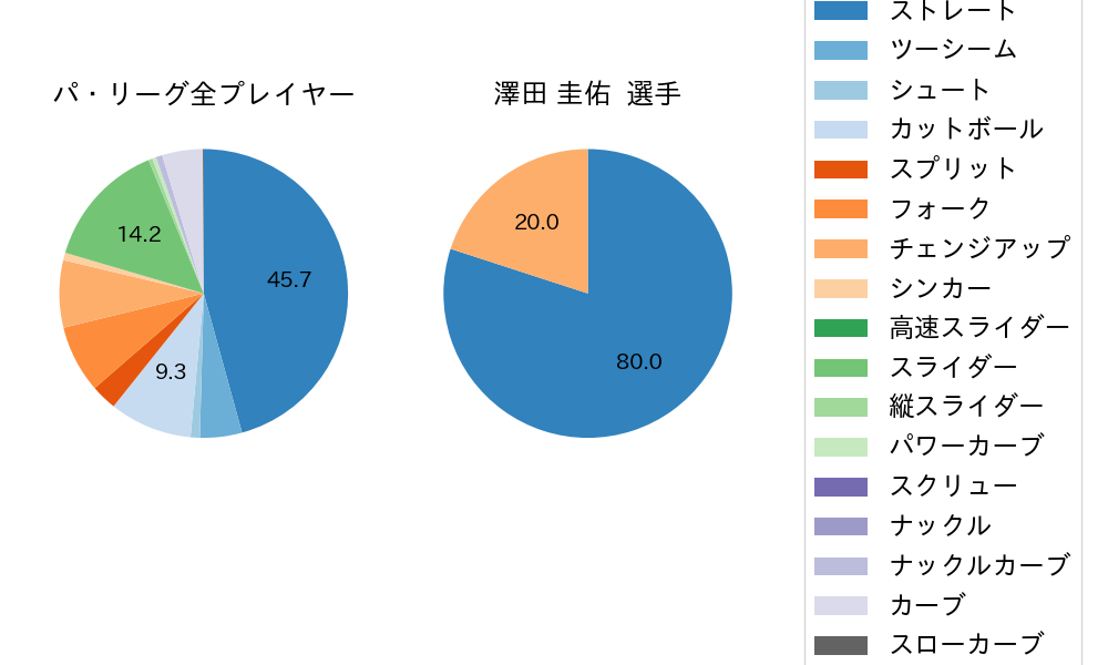 澤田 圭佑の球種割合(2024年5月)