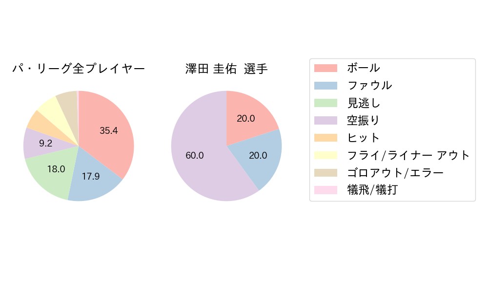 澤田 圭佑のNext Action(2024年5月)