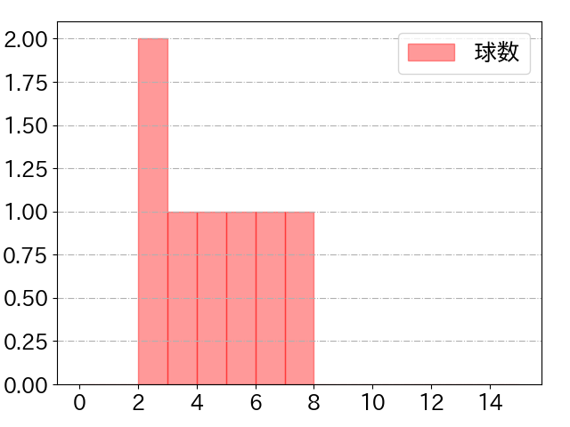 茶谷 健太の球数分布(2024年5月)