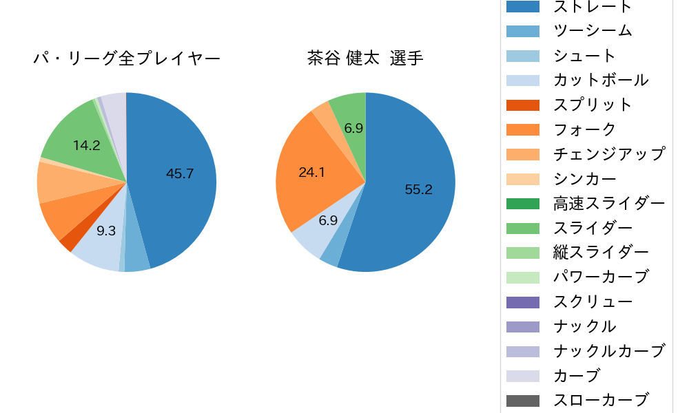 茶谷 健太の球種割合(2024年5月)