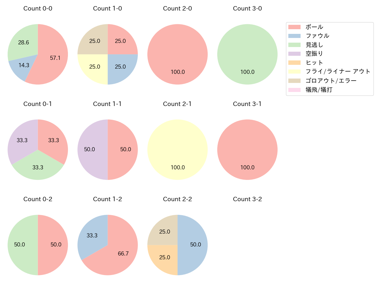 茶谷 健太の球数分布(2024年5月)