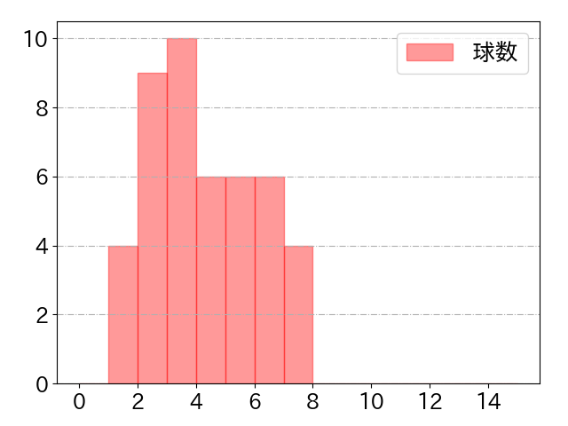 藤岡 裕大の球数分布(2024年5月)