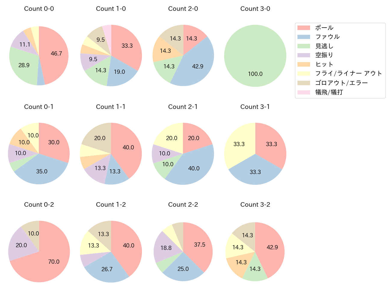 藤岡 裕大の球数分布(2024年5月)