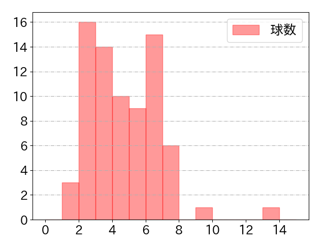 中村 奨吾の球数分布(2024年5月)