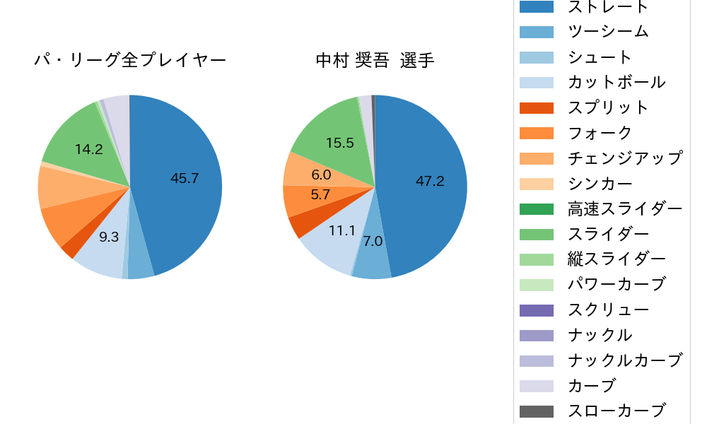 中村 奨吾の球種割合(2024年5月)