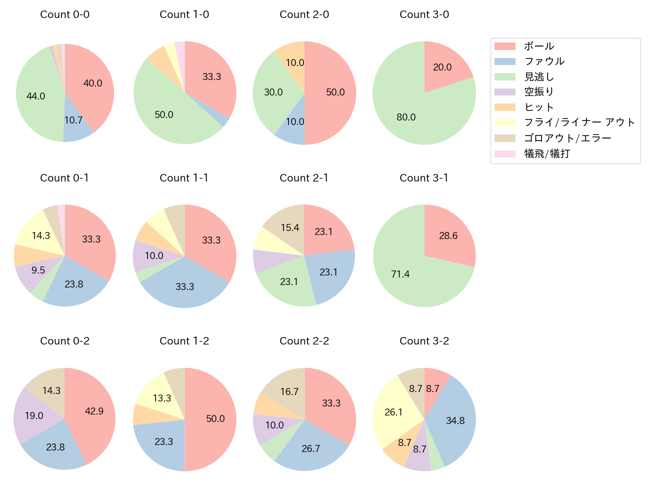 中村 奨吾の球数分布(2024年5月)