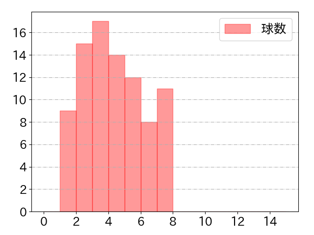 ソトの球数分布(2024年5月)