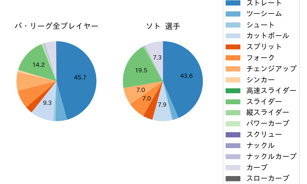 ソトの球種割合(2024年5月)