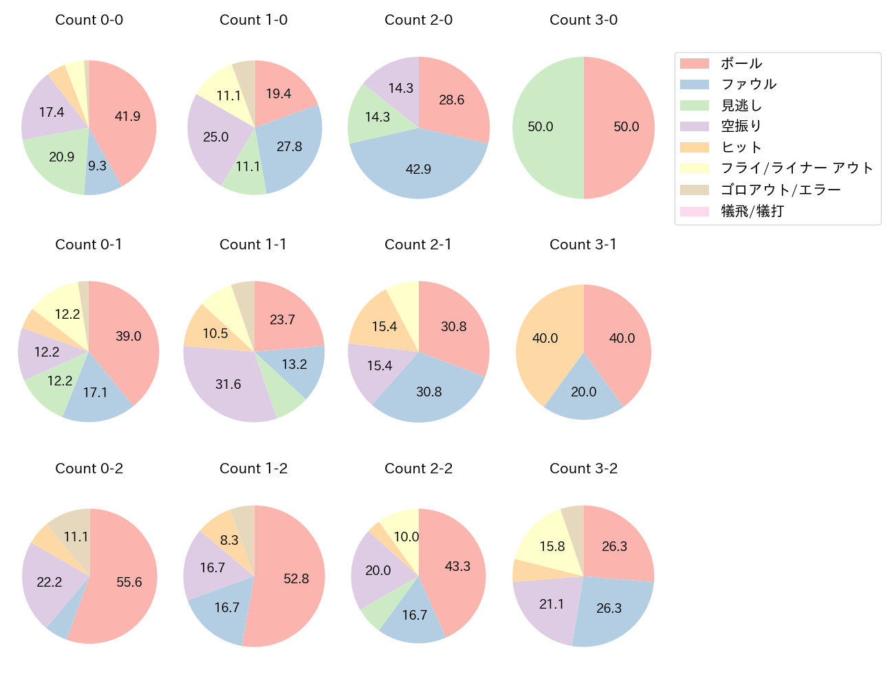 ソトの球数分布(2024年5月)