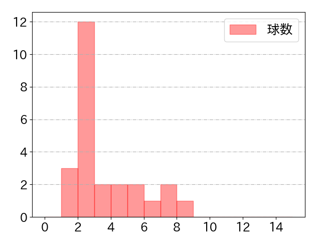 荻野 貴司の球数分布(2024年6月)