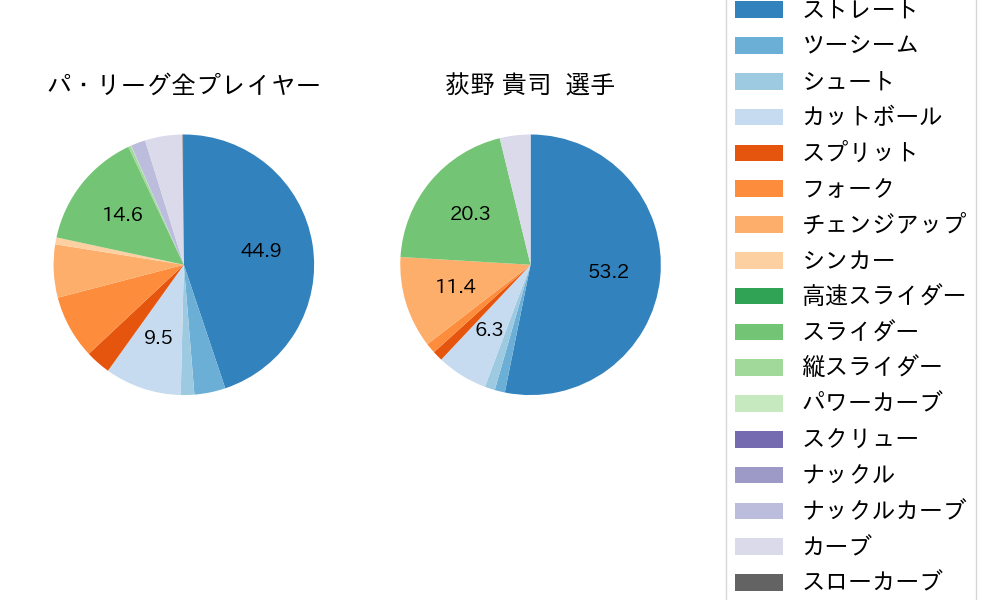 荻野 貴司の球種割合(2024年6月)