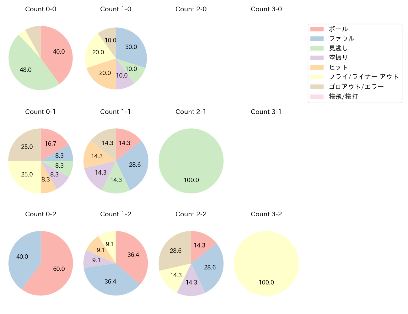 荻野 貴司の球数分布(2024年6月)