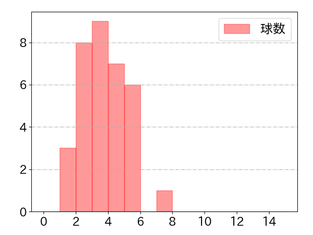 上田 希由翔の球数分布(2024年6月)