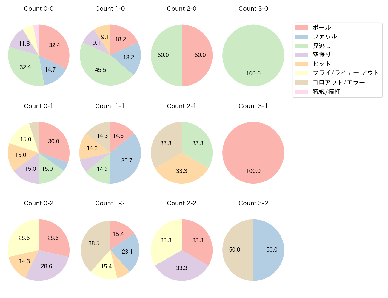 上田 希由翔の球数分布(2024年6月)