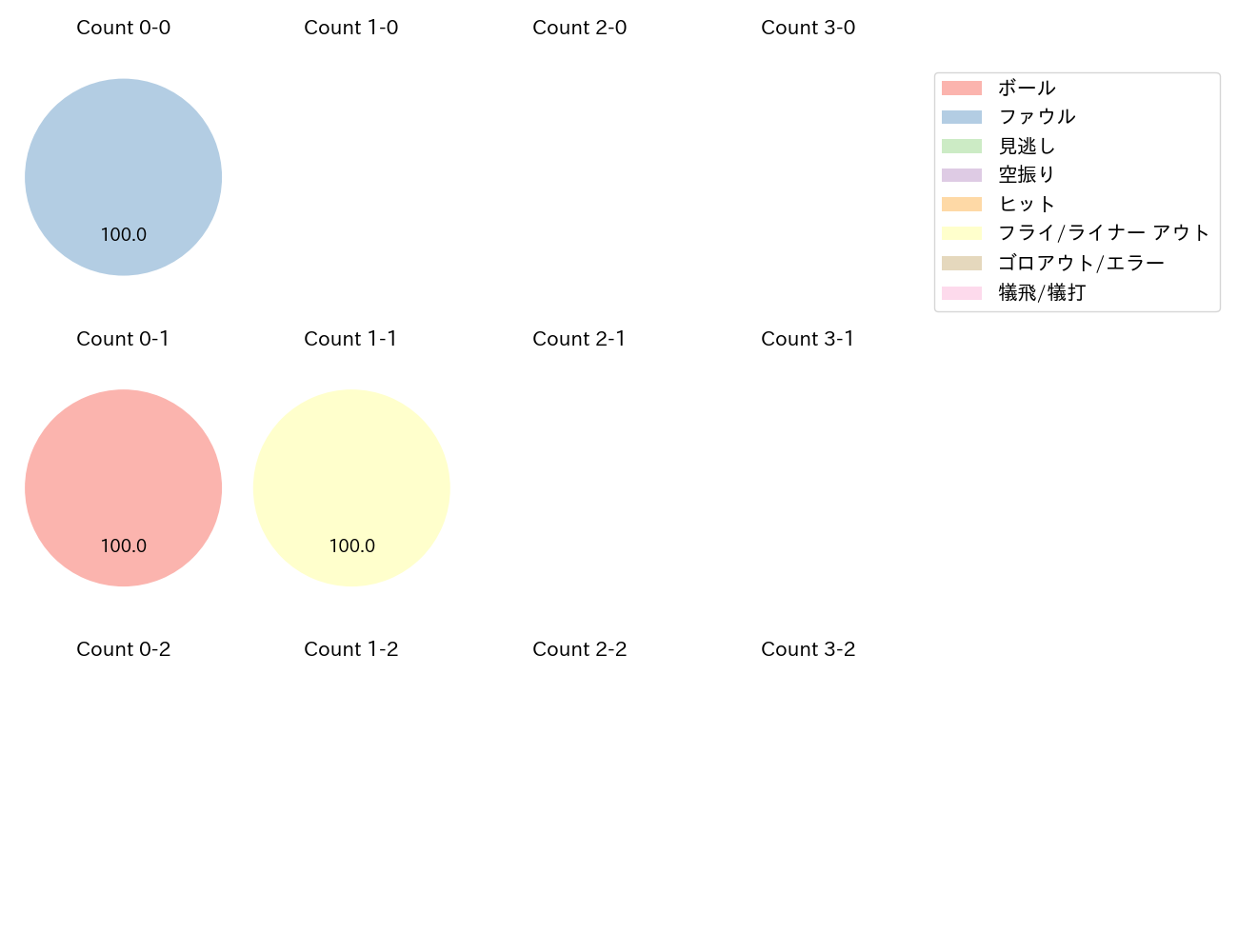 小島 和哉の球数分布(2024年6月)