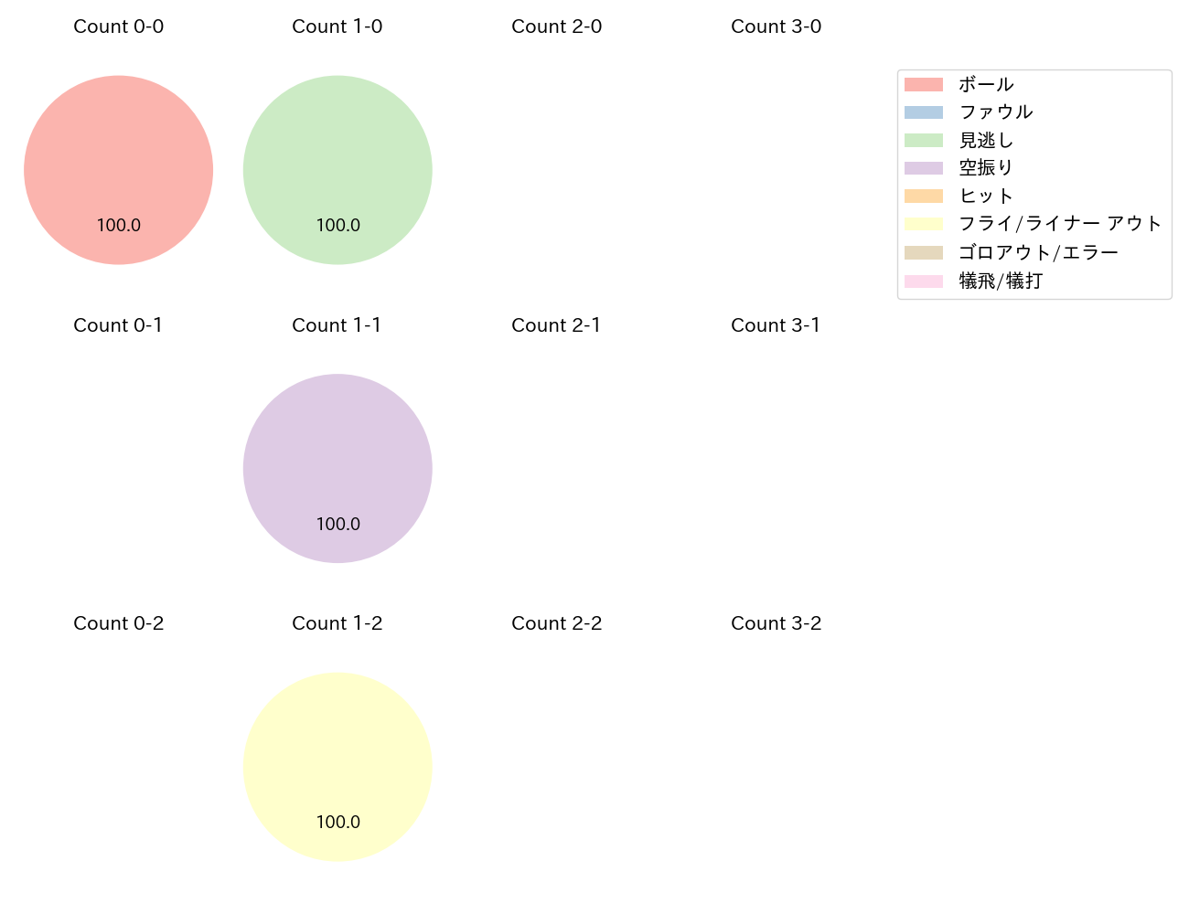 美馬 学の球数分布(2024年6月)