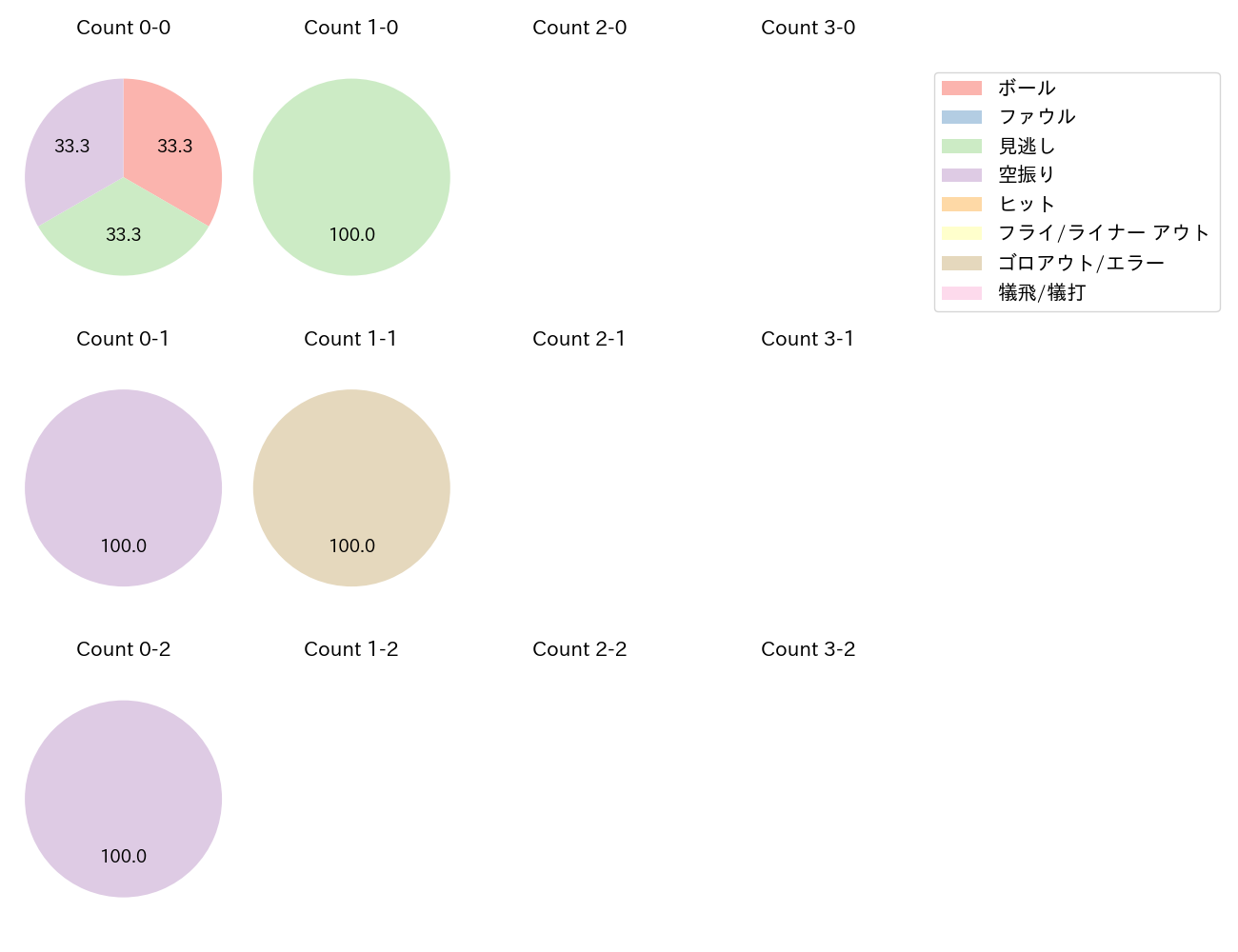 佐々木 朗希の球数分布(2024年6月)