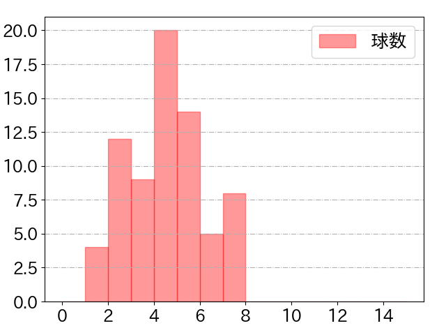 ポランコの球数分布(2024年6月)