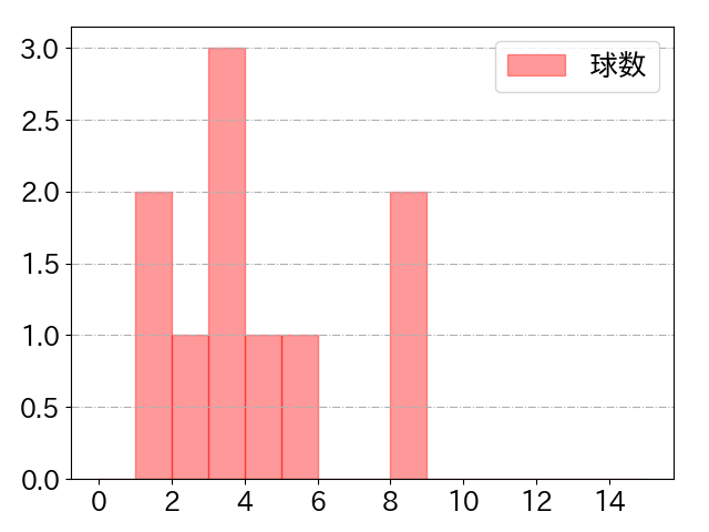 石川 慎吾の球数分布(2024年6月)