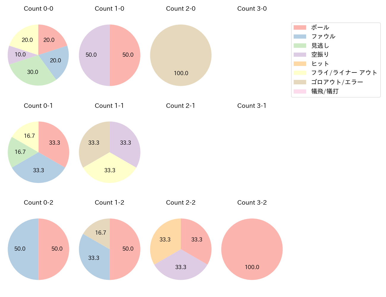 石川 慎吾の球数分布(2024年6月)