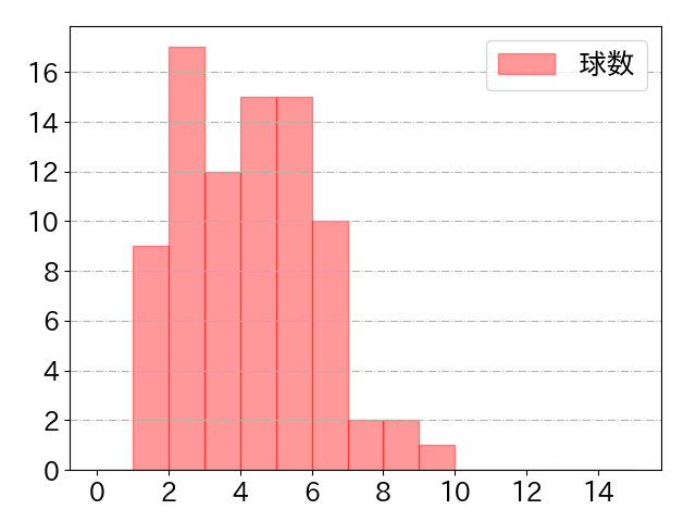 岡 大海の球数分布(2024年6月)