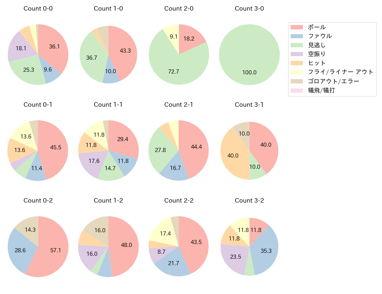 岡 大海の球数分布(2024年6月)