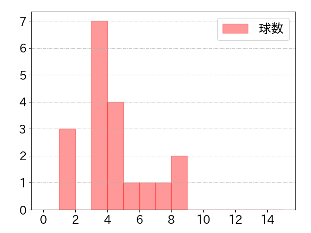 田村 龍弘の球数分布(2024年6月)