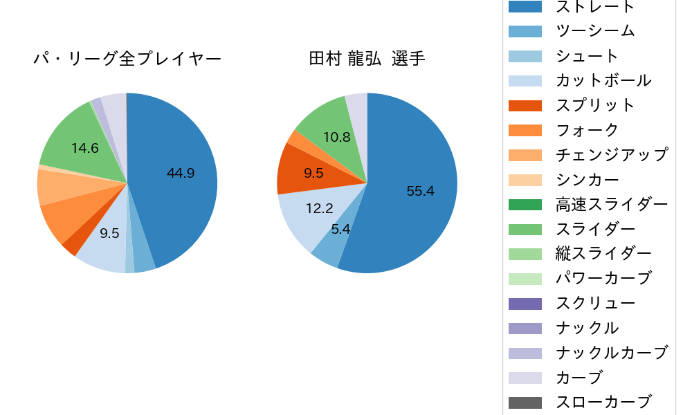 田村 龍弘の球種割合(2024年6月)