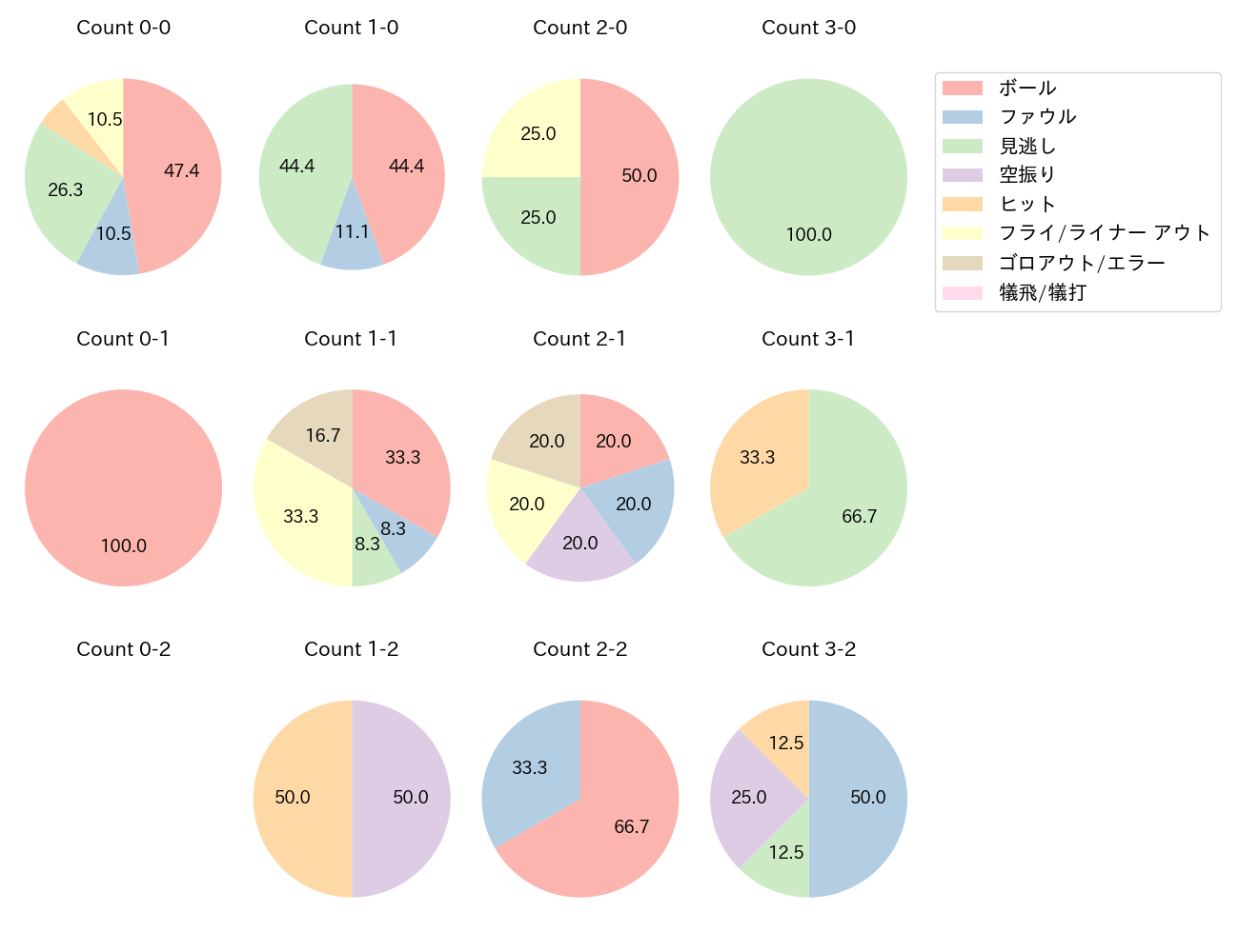 田村 龍弘の球数分布(2024年6月)