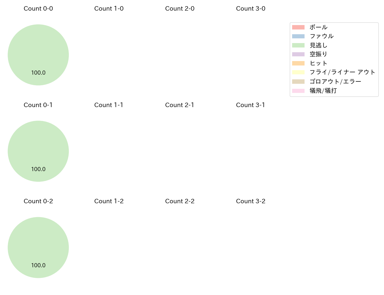 西野 勇士の球数分布(2024年6月)