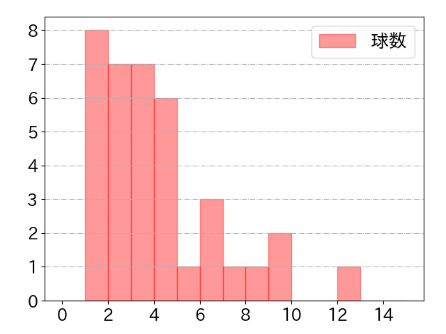 角中 勝也の球数分布(2024年6月)