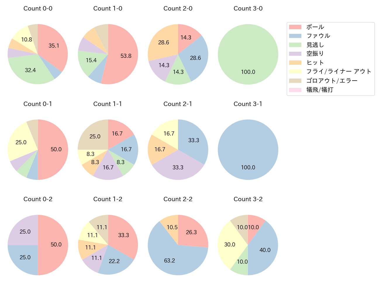 角中 勝也の球数分布(2024年6月)