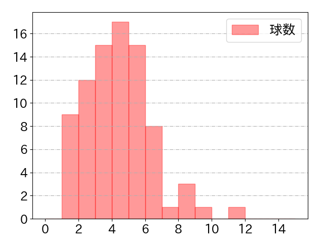 佐藤 都志也の球数分布(2024年6月)