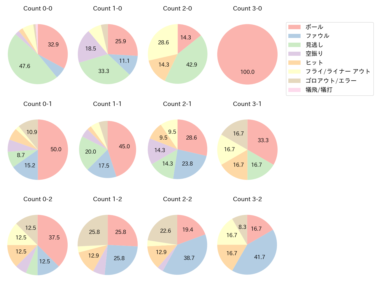 佐藤 都志也の球数分布(2024年6月)