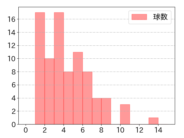 髙部 瑛斗の球数分布(2024年6月)