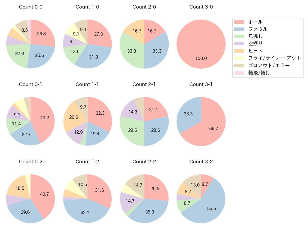 髙部 瑛斗の球数分布(2024年6月)