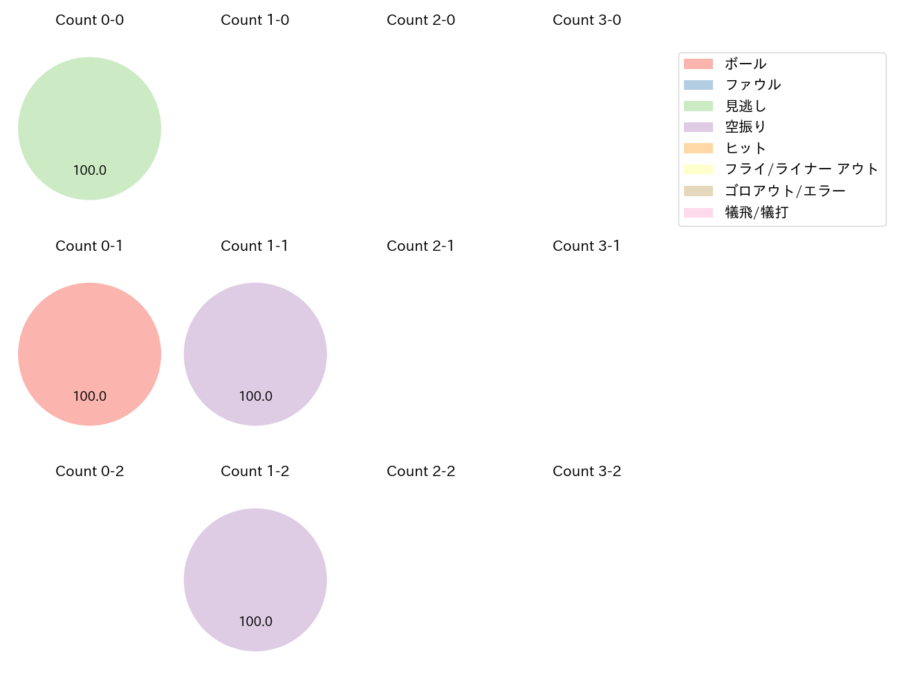 大下 誠一郎の球数分布(2024年6月)