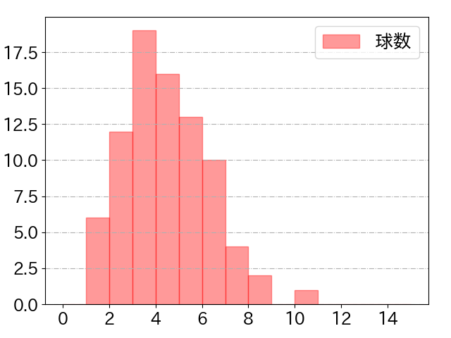 友杉 篤輝の球数分布(2024年6月)