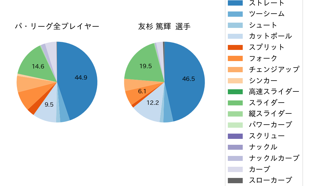 友杉 篤輝の球種割合(2024年6月)