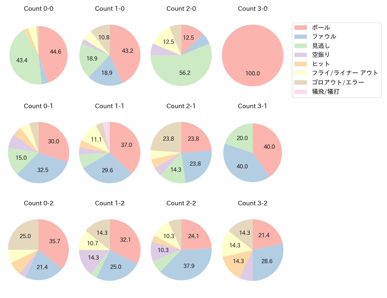 友杉 篤輝の球数分布(2024年6月)